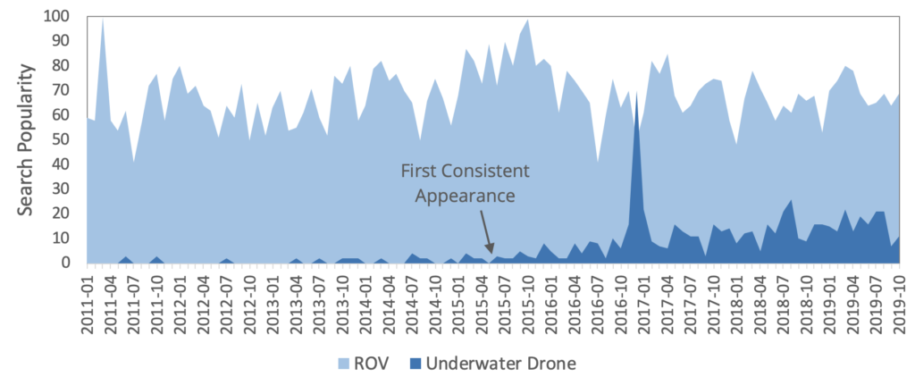 Search popularity of “ROV” versus “underwater drone”, showing the first appearances and growing popularity of the drone term. (Data reflects searches in the United States only.)