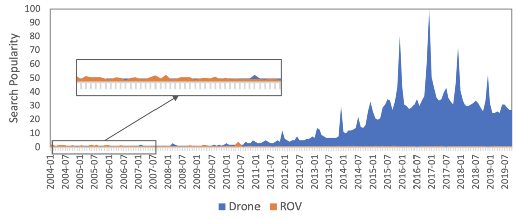 Search popularity of “drone” versus “ROV”, showing how the popularity of drones took off around 2010.